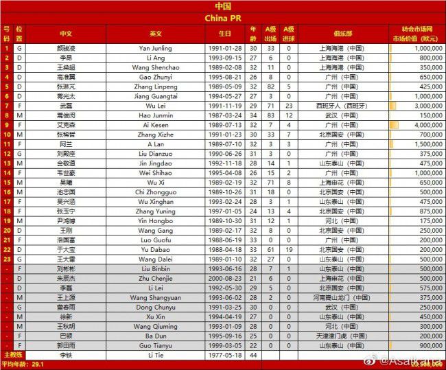 雷纳托-桑谢斯，现年26岁，葡萄牙中场，本赛季从巴黎外租至罗马，共计出战9场比赛227分钟，打进1粒进球。